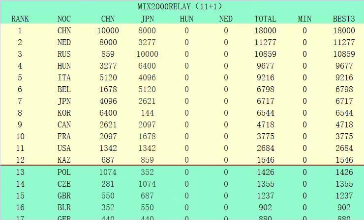 战报03:45比甲安德莱赫特2-1亨克03:45意甲罗马2-0那不勒斯04:00荷乙FC埃因霍温2-2阿贾克斯青年队04:30葡联杯波尔图2-1雷克索斯今日焦点战预告19:35CBA广东德比将在今晚上演，宏远上一场客战输给上海，球队近期4战2负，近况并不理想，且他们还在上一战当中遭遇周琦伤退的打击，而深圳内线拥有沈梓捷+萨林杰，本场比赛广东主战内线将会迎来巨大考验。